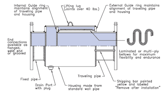 3500 External Pressure Bellows Product Description