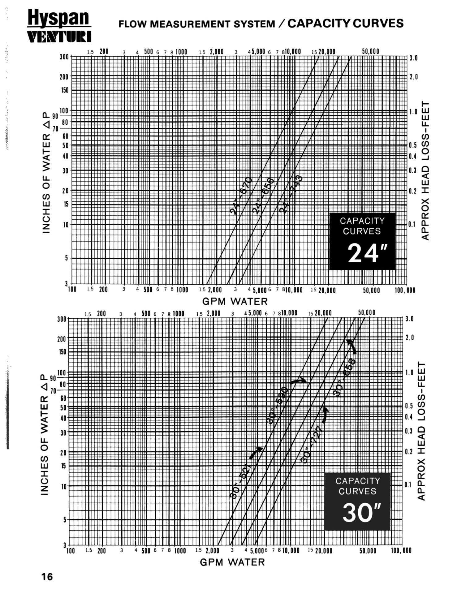 Venturi Cap Curve 101 Hyspan