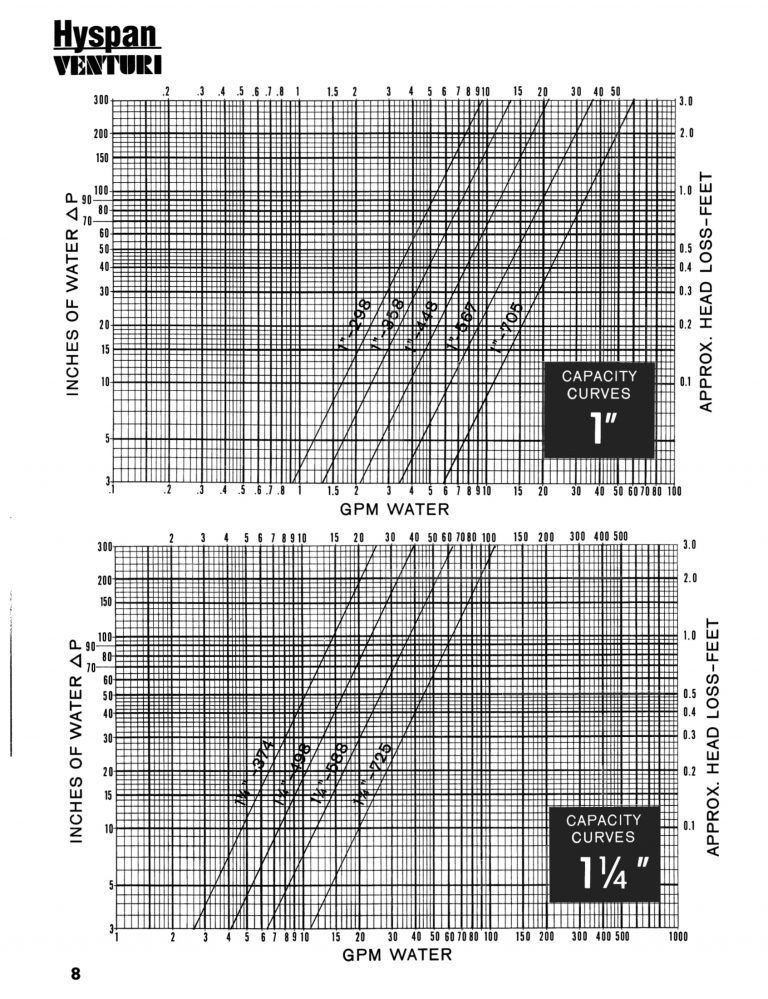 Hyspan Venturi Flow Measurement Systems Hyspan