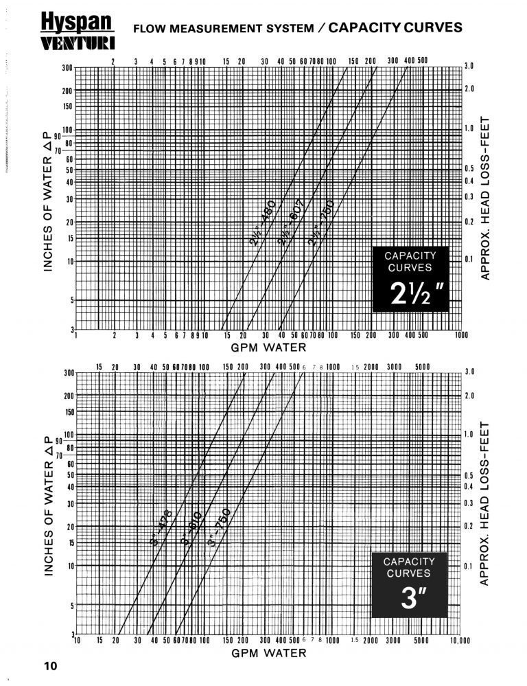 Hyspan Venturi Flow Measurement Systems Hyspan