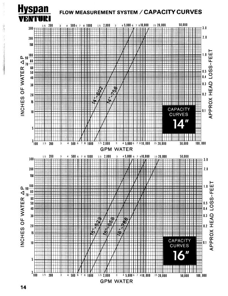 Hyspan Venturi Flow Measurement Systems Hyspan