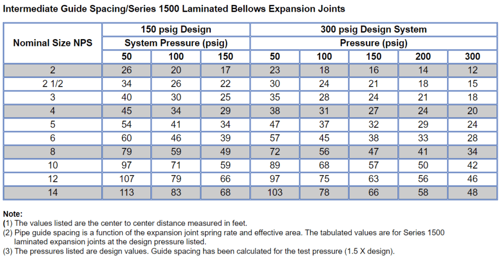 Intermediate Guide Spacing Series 1500 Laminated Bellows Expansion